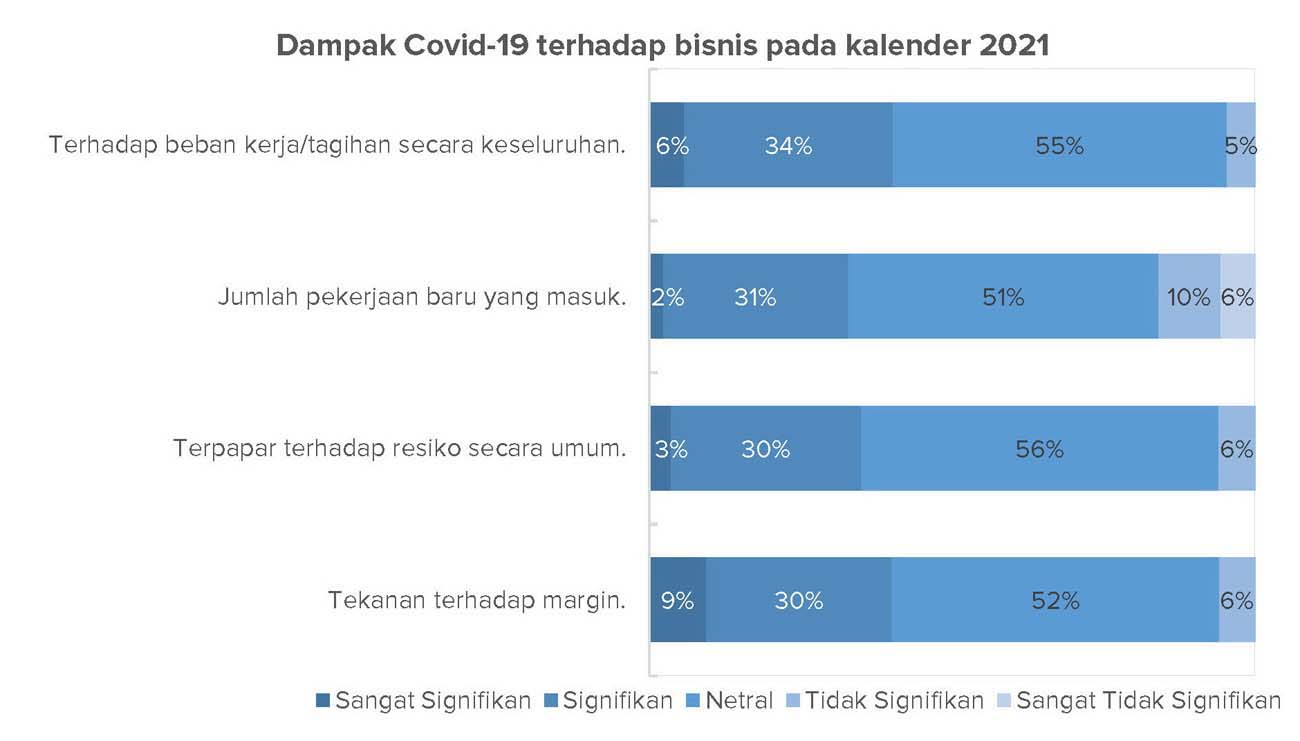 Hasil Survei: Reaksi Biro Arsitektur dan Desain terhadap Situasi Covid-19