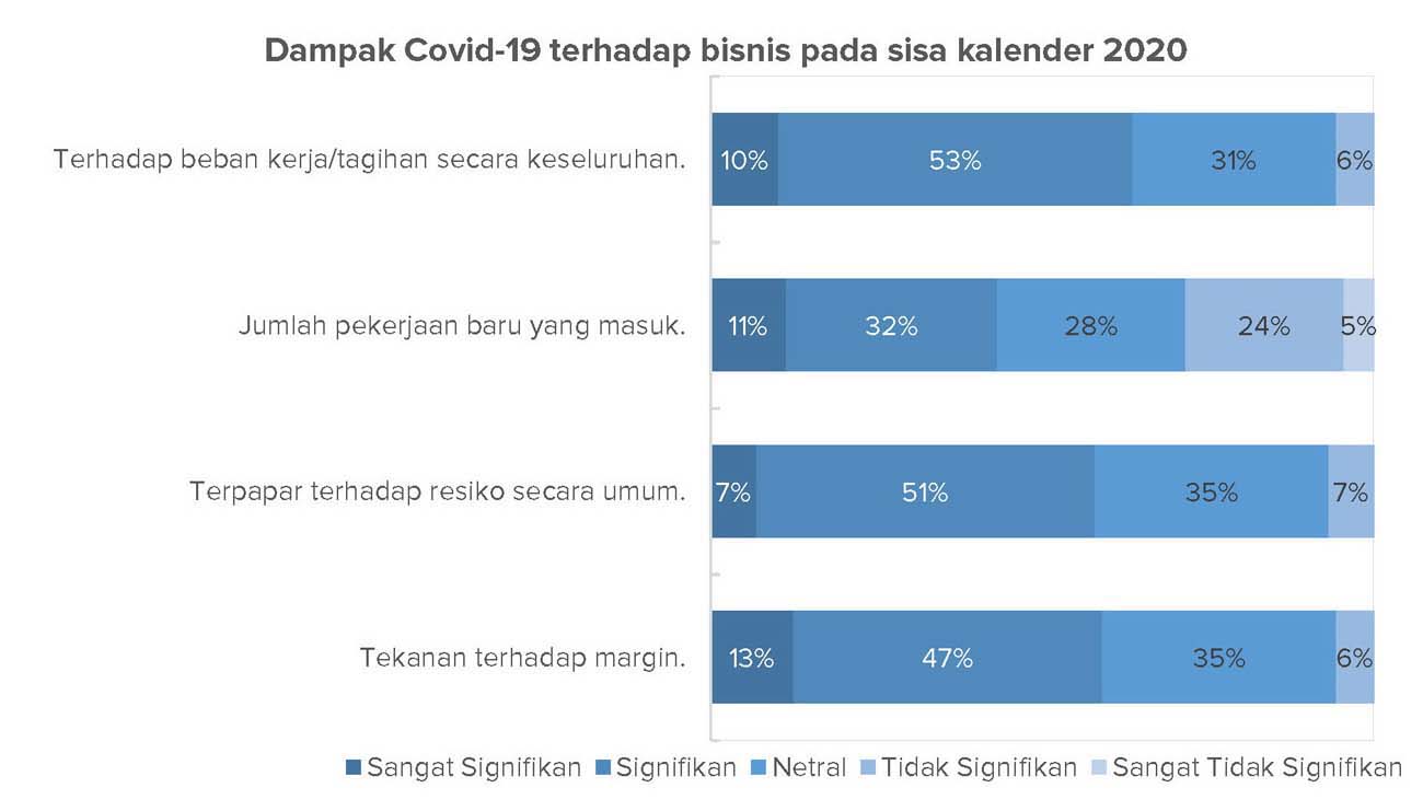 Hasil Survei: Reaksi Biro Arsitektur dan Desain terhadap Situasi Covid-19