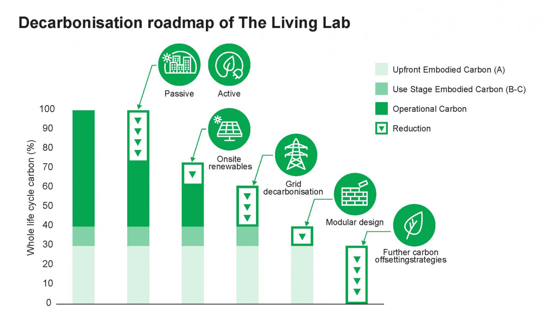 The Living Lab – accelerating net zero with digital