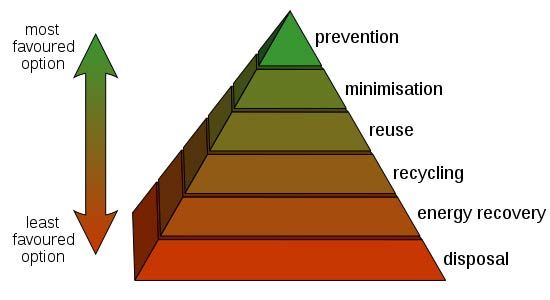 Waste recovery pyramid