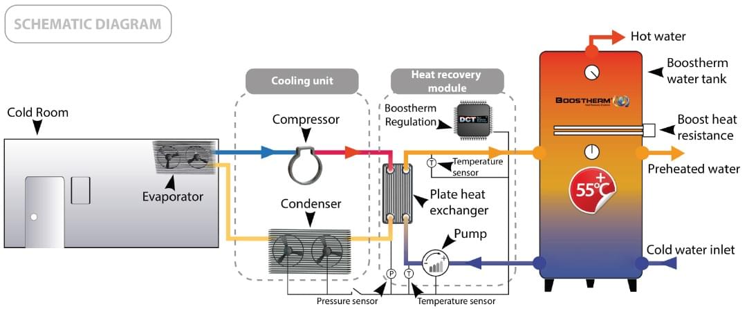 Boostherm Heat Recovery Systems from Delta Pyramax