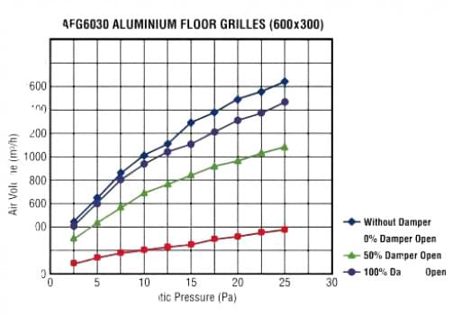 AFG6030 Aluminium Floor Grilles (600mm x 300 mm) from MICROTAC