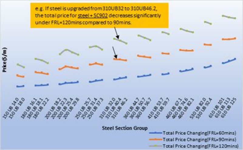 Price Optimisation Of Structural Steel Fire Protection