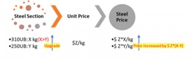 Price Optimisation Of Structural Steel Fire Protection