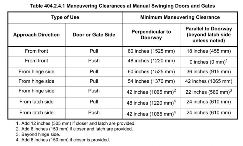 Guide to ADA Door Requirements (Width, Clearance and Handle Guidelines)