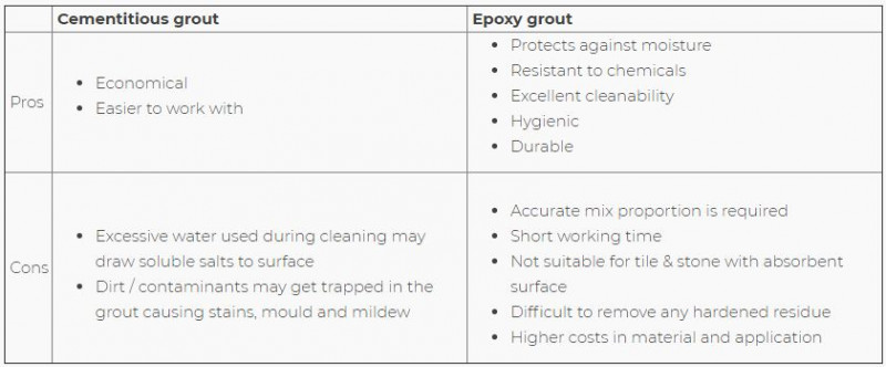 Types of Grouts for Tile & Stone works
