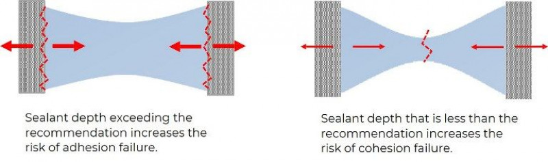 Selecting Sealants for Joints