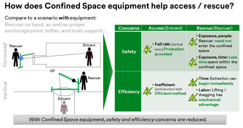 How to Prepare to Access a Confined Space