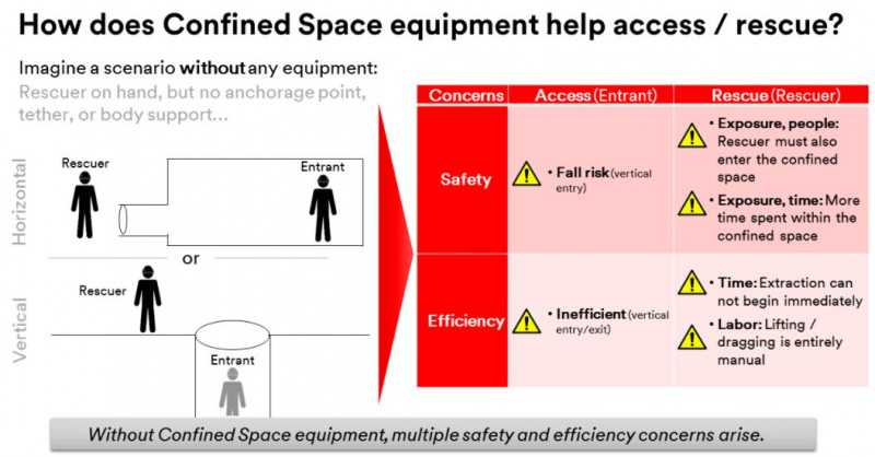 How to Prepare to Access a Confined Space