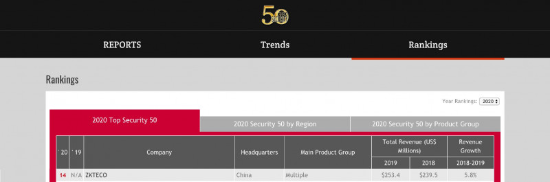 ZKTeco Ranked as Globally Top 3 Entry System Providers 2020 by a&s Magazine