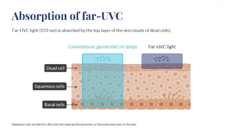 UV-222 – Fight infection with human-safe UV light